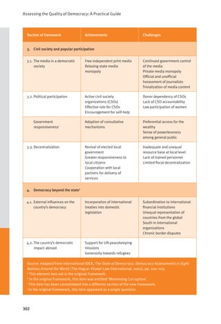 Assessing the Quality of Democracy: A Practical Guide
302
Section of framework Achievements Challenges
3. Civil society and popular participation
3.1. The media in a democratic
society
Free independent print media
Relaxing state media
monopoly
Continued government control
of the media
Private media monopoly
Official and unofficial
harassment of journalists
Trivialization of media content
3.2. Political participation Active civil society
organizations (CSOs)
Effective role for CSOs
Encouragement for self-help
Donor dependency of CSOs
Lack of CSO accountability
Low participation of women
Government
responsivenessc
Adoption of consultative
mechanisms
Preferential access for the
wealthy
Sense of powerlessness
among general public
3.3. Decentralization Revival of elected local
government
Greater responsiveness to
local citizens
Cooperation with local
partners for delivery of
services
Inadequate and unequal
resource base at local level
Lack of trained personnel
Limited fiscal decentralization
4. Democracy beyond the stated
4.1. External influences on the
country’s democracy
Incorporation of international
treaties into domestic
legislation
Subordination to international
financial institutions
Unequal representation of
countries from the global
South in international
organizations
Chronic border disputes
4.2. The country’s democratic
impact abroad
Support for UN peacekeeping
missions
Generosity towards refugees
Source: Adapted from International IDEA, The State of Democracy: Democracy Assessments in Eight
Nations Around the World (The Hague: Kluwer Law International, 2002), pp. 100–103.
a
This element was not in the original framework.
b
In the original framework, this item was entitled ‘Minimising Corruption’.
c
This item has been consolidated into a different section of the new framework.
d
In the original framework, this item appeared as a single question.
 