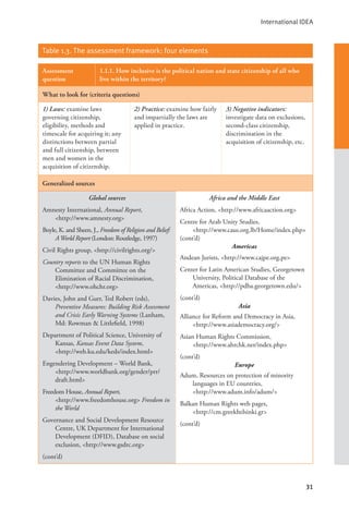 International IDEA
31
Table 1.3. The assessment framework: four elements
Assessment
question
1.1.1. How inclusive is the political nation and state citizenship of all who
live within the territory?
What to look for (criteria questions)
1) Laws: examine laws
governing citizenship,
eligibility, methods and
timescale for acquiring it; any
distinctions between partial
and full citizenship, between
men and women in the
acquisition of citizenship.
2) Practice: examine how fairly
and impartially the laws are
applied in practice.
3) Negative indicators:
investigate data on exclusions,
second-class citizenship,
discrimination in the
acquisition of citizenship, etc.
Generalized sources
Global sources
Amnesty International, Annual Report, 		
<http://www.amnesty.org>
Boyle, K. and Sheen, J., Freedom of Religion and Belief:
AWorld Report (London: Routledge, 1997)
Civil Rights group, <http://civilrights.org/>
Country reports to the UN Human Rights
Committee and Committee on the
Elimination of Racial Discrimination,
<http://www.ohchr.org>
Davies, John and Gurr, Ted Robert (eds),
Preventive Measures: Building Risk Assessment
and Crisis Early Warning Systems (Lanham,
Md: Rowman & Littlefield, 1998)
Department of Political Science, University of
Kansas, Kansas Event Data System, 		
<http://web.ku.edu/keds/index.html>
Engendering Development – World Bank,
<http://www.worldbank.org/gender/prr/
draft.html>
Freedom House, Annual Report,
<http://www.freedomhouse.org> Freedom in
the World
Governance and Social Development Resource
Centre, UK Department for International
Development (DFID), Database on social
exclusion, <http://www.gsdrc.org>
(cont’d)
Africa and the Middle East
Africa Action, <http://www.africaaction.org>
Centre for Arab Unity Studies,
<http://www.caus.org.lb/Home/index.php>
(cont’d)
Americas
Andean Jurists, <http://www.cajpe.org.pe>
Center for Latin American Studies, Georgetown
University, Political Database of the
Americas, <http://pdba.georgetown.edu/>
(cont’d)
Asia
Alliance for Reform and Democracy in Asia,
<http://www.asiademocracy.org/>
Asian Human Rights Commission, 		
<http://www.ahrchk.net/index.php>
(cont’d)
Europe
Adum, Resources on protection of minority
languages in EU countries, 		
<http://www.adum.info/adum/>
Balkan Human Rights web pages, 		
<http://cm.greekhelsinki.gr>
(cont’d)
 