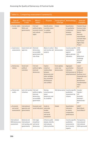 Assessing the Quality of Democracy: A Practical Guide
306
Table A.1. Comparing assessment frameworks
Type of
assessment
Who carries
it out?
What it
covers
Purpose Geographical
coverage
Methodology Selected
examples
1. Human rights
surveys
International
NGOs and
governments
Civil and
political rights;
economic social
and cultural
rights
Identify where
countries stand
in a global
comparison
Global Quantitative
or qualitative
comparison
between
countries
Freedom House1
Humana Index2
Human Rights
Watch3
Amnesty
International4
US State Dept.5
CIRI Human
Rights Data
Project6
2. Governance
assessments
Government aid
agencies
Electoral
democracy,
accountable
government, the
rule of law
Means to select
and monitor aid
projects
New
democracies
Country-specific
assessments
against
agency-derived
indicators
CIDA7
DFID8
USAID9
EU10
Millennium
Challenge
Account11
APRM12
3. Democracy
indices
Social and
political
scientists
Civil and
political rights,
electoral
democracy
Explore
empirical
relationships
between
democracy and
other variables
(e.g. economic
development
and conflict)
Some global,
some new
democracies
Aggregate
quantitative
indicators
(dichotomous or
polychotomous)
Lipset13
Diamond14
Hadenius15
M Moore16
Kaufman et al.17
Przeworski et al.18
Polity IV19
Bertelsmann
Transformation
Index20
EIU21
4. Democratic
audits
Joint civil society
initiatives
Civil and
political rights,
electoral
democracy,
accountable
government
Raising
consciousness
about
democracy and
its condition
Old democracies Country-specific
qualitative
assessment by
citizens
Canada22
Sweden23
UK24
Australia25
Denmark26
Netherlands27
EU28
5. Economic
and social
assessments
International
agencies and
governments
Economic and
social indicators
Guide to
externally
funded
economic
and social
investment
Global Quantitative
indicators
to assess
comparative
performance
UNDP29
World Bank30
Social Watch31
International
IDEA democracy
assessment
National and
international
civil society, and
governments
Full range
of political
and social
democracy
Enhance public
debate; identify
and evaluate
reform priorities
Global Country-specific
qualitative
assessments
by in-country
experts
Transparency
International32
International
IDEA-sponsored
 