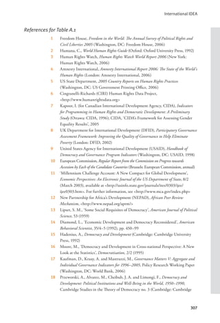 International IDEA
307
References for Table A.1
1   Freedom House, Freedom in the World: The Annual Survey of Political Rights and
Civil Liberties 2005 (Washington, DC: Freedom House, 2006)
2   Humana, C., World Human Rights Guide (Oxford: Oxford University Press, 1992)
3   Human Rights Watch, Human Rights Watch World Report 2006 (New York:
Human Rights Watch, 2006)
4   Amnesty International, Amnesty International Report 2006: The State of the World’s
Human Rights (London: Amnesty International, 2006)
5   US State Department, 2005 Country Reports on Human Rights Practices
(Washington, DC: US Government Printing Office, 2006)
6   Cingranelli-Richards (CIRI) Human Rights Data Project,
    <http://www.humanrightsdata.org>
7   Kapoor, I. (for Canadian International Development Agency, CIDA), Indicators
for Programming in Human Rights and Democratic Development: A Preliminary
Study (Ottawa: CIDA, 1996); CIDA, ‘CIDA’s Framework for Assessing Gender
Equality Results’, 2005
8   UK Department for International Development (DFID), Participatory Governance
Assessment Framework: Improving the Quality of Governance to Help Eliminate
Poverty (London: DFID, 2002)
9   United States Agency for International Development (USAID), Handbook of
Democracy and Governance Program Indicators (Washington, DC: USAID, 1998)
10 European Commission, Regular Report from the Commission on Progress towards
Accession by Each of the Candidate Countries (Brussels: European Commission, annual)
11 ‘Millennium Challenge Account: A New Compact for Global Development’,
Economic Perspectives: An Electronic Journal of the US Department of State, 8/2
(March 2003), available at <http://usinfo.state.gov/journals/ites/0303/ijee/
ijee0303.htm>. For further information, see <http://www.mca.gov/index.php>
12 New Partnership for Africa’s Development (NEPAD), African Peer Review
Mechanism, <http://www.nepad.org/aprm/>
13 Lipset, S. M., ‘Some Social Requisites of Democracy’, American Journal of Political
Science, 53 (1959)
14 Diamond, L., ‘Economic Development and Democracy Reconsidered’, American
Behavioral Scientist, 35/4–5 (1992), pp. 450–99
15 Hadenius, A., Democracy and Development (Cambridge: Cambridge University
Press, 1992)
16 Moore, M., ‘Democracy and Development in Cross-national Perspective: A New
Look at the Statistics’, Democratisation, 2/2 (1995)
17 Kaufman, D., Kraay, A. and Mastruzzi, M., Governance Matters V: Aggregate and
Individual Governance Indicators for 1996–2005, Policy Research Working Paper
(Washington, DC: World Bank, 2006)
18 Przeworski, A., Alvarez, M., Cheibub, J. A. and Limongi, F., Democracy and
Development: Political Institutions and Well-Being in the World, 1950–1990,
Cambridge Studies in the Theory of Democracy no. 3 (Cambridge: Cambridge
 
