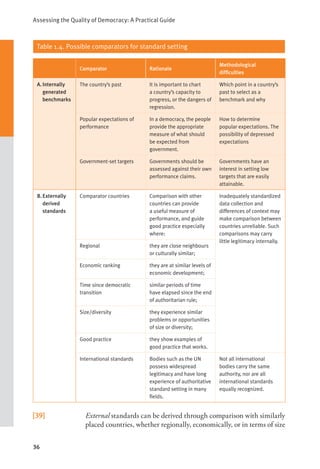 Assessing the Quality of Democracy: A Practical Guide
36
Table 1.4. Possible comparators for standard setting
Comparator Rationale
Methodological
difficulties
A. Internally
generated
benchmarks
The country’s past It is important to chart
a country’s capacity to
progress, or the dangers of
regression.
Which point in a country’s
past to select as a
benchmark and why
Popular expectations of
performance
In a democracy, the people
provide the appropriate
measure of what should
be expected from
government.
How to determine
popular expectations. The
possibility of depressed
expectations
Government-set targets Governments should be
assessed against their own
performance claims.
Governments have an
interest in setting low
targets that are easily
attainable.
B.Externally
derived
standards
Comparator countries Comparison with other
countries can provide
a useful measure of
performance, and guide
good practice especially
where:
Inadequately standardized
data collection and
differences of context may
make comparison between
countries unreliable. Such
comparisons may carry
little legitimacy internally.
Regional they are close neighbours
or culturally similar;
Economic ranking they are at similar levels of
economic development;
Time since democratic
transition
similar periods of time
have elapsed since the end
of authoritarian rule;
Size/diversity they experience similar
problems or opportunities
of size or diversity;
Good practice they show examples of
good practice that works.
International standards Bodies such as the UN
possess widespread
legitimacy and have long
experience of authoritative
standard setting in many
fields.
Not all international
bodies carry the same
authority, nor are all
international standards
equally recognized.
[39] External standards can be derived through comparison with similarly
placed countries, whether regionally, economically, or in terms of size
 