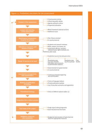 International IDEA
43
Purpose of the assessment
Consciousness-raising
Influencing public debate
Agenda-setting for reform
Programme evaluation
Whole framework/selected sections
Additional issues
Past-/future-oriented
In country/external
Academia and research institutes
NGOs, lawyers, journalists, etc.
Government officials, ministers,
national human rights institutes, etc.
Preliminary desk study
Continuous/towards beginning
and end of project
Choice of language medium
Printed publication/website
Use of executive summaries and appendices
Choice of different options (table 1.5)
Single report/rolling programme
Event-led/work-led time frame
Budget-led determination of tasks/task-led
search for appropriate resources
Content and priorities
of the assessment
Benchmarks/comparators
to guide the process
Selection of assessors and
division of labour
Range of sources to be used
Consultative arrangements
with stakeholders
Mode(s) of publication
of findings
Promotional strategy
Integration into a reform process
Time frame of the project
Budgetary resources
and constraints
Established sources/new data generation
Quantitative data
e.g. mass and elite
interviews, socio-economic
& administrative statistics
Qualitative data
e.g. focus groups
Case
studies
Governmental/non-governmental
In-country/external
Figure 1.1. Preliminary decisions for the assessment
 