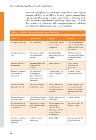 Assessing the Quality of Democracy: A Practical Guide
64
be written in simple and accessible terms. It should not be too long. Its
contents and direction should bear in mind popular preoccupations
and interests. Democracy is vital to most people’s well-being, but is
often discussed or argued over in a relatively abstract way. Make sure
that any democracy assessment addresses popular concerns and shows
how democratic advance is relevant to those concerns.
Table 1.5. Different modes of disseminating the findings
Product Content/format Medium Audience
Full report, hard copy Full assessment Publication in English
and in-country
language/s
Elite: opinion formers
in government and the
media, political parties
and experts
Full report, electronic
copy
Full assessment plus
linkages and data
archive
World Wide Web:
significant portals and
listings
Elite Internet users,
international interested
parties and opinion
formers
Executive summary/
press release
Aggregated executive
summaries (all
sections)
Press conference Urban, literate,
journalists and
government
Academic conference
and conference
documents
Full assessment
as background
paper, conference
report papers from
participants
Conference pack and
online postings and
papers
Academics, policy
makers and students
Extracts by section
(specialist interest)
Executive summaries
and specific sections
Sector- and interest-
specific journals and
in-house magazines;
specialists
Interest-specific, such
as educators, health
workers, media, local
government officials
etc.
Extracts by section,
(popular issues)
Derivative popular texts
around current affairs
Popular magazines and
newspapers
Literate, educated
Questionnaires, civic
education summaries,
classroom kits
Cartoon, non-textual or
basic language, video
or audio
Community voluntary
organizations,
churches, NGOs,
schools, community
centres, libraries
(gatekeepers)
General, including the
illiterate or poor
Interviews and features
by radio and TV
personnel
Verbal and visual
summaries
Radio and TV General, including the
illiterate and poor
 