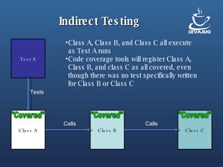 Indirect Testing Test A Class A Class B Class C Tests Calls Calls Class A, Class B, and Class C all execute as Test A runs Code coverage tools will register Class A, Class B, and class C as all covered, even though there was no test specifically written for Class B or Class C "Covered" "Covered" "Covered" 