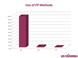 Use of FP Methods
0.0%
10.0%
20.0%
30.0%
40.0%
50.0%
60.0%
70.0%
80.0%
90.0%
100.0%
SAM LARC PM
95.7%
3.1%
1.2%
 