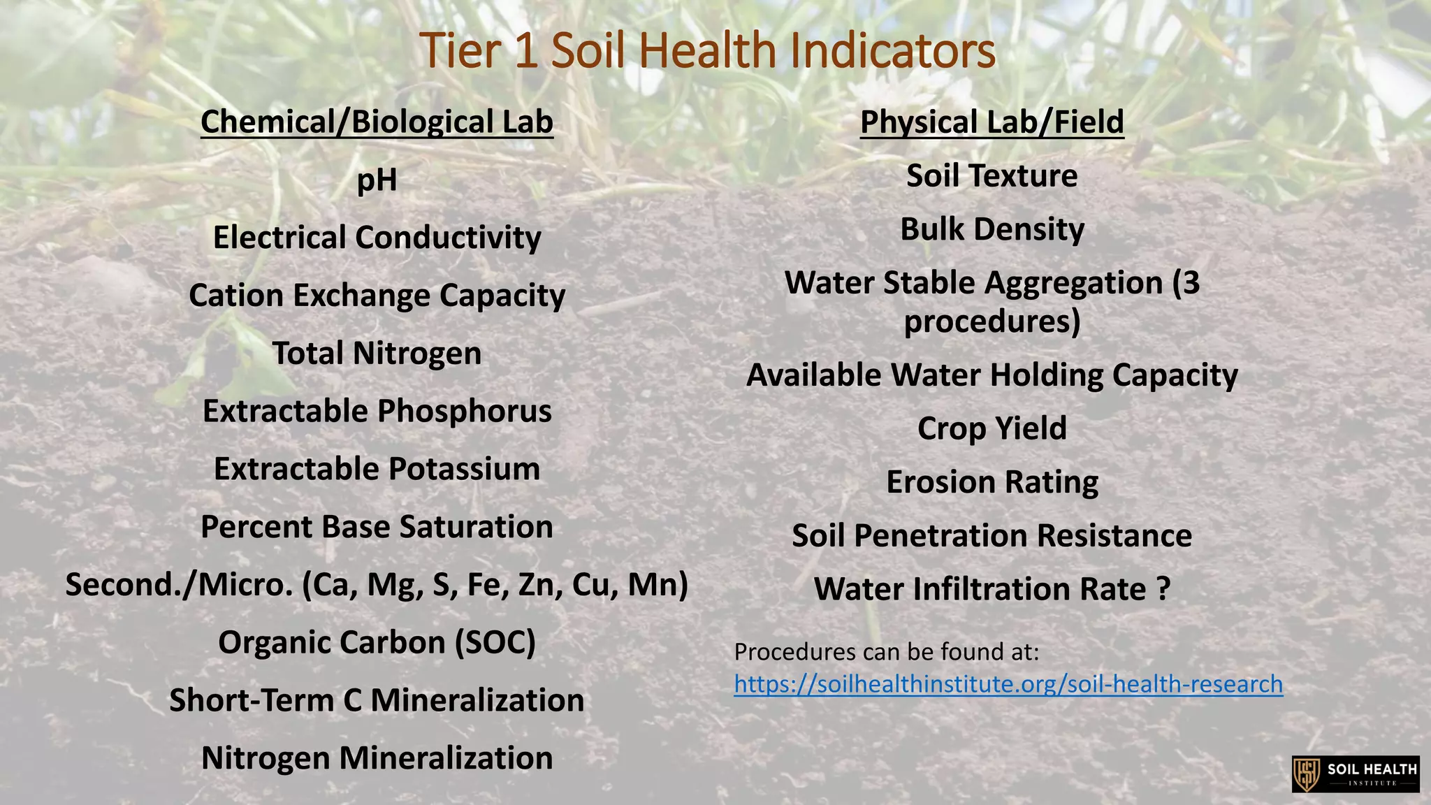 Tier 1 Soil Health Indicators
Chemical/Biological Lab
pH
Electrical Conductivity
Cation Exchange Capacity
Total Nitrogen
Extractable Phosphorus
Extractable Potassium
Percent Base Saturation
Second./Micro. (Ca, Mg, S, Fe, Zn, Cu, Mn)
Organic Carbon (SOC)
Short-Term C Mineralization
Nitrogen Mineralization
Physical Lab/Field
Soil Texture
Bulk Density
Water Stable Aggregation (3
procedures)
Available Water Holding Capacity
Crop Yield
Erosion Rating
Soil Penetration Resistance
Water Infiltration Rate ?
Procedures can be found at:
https://soilhealthinstitute.org/soil-health-research
 