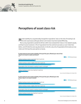 Assessing and explaining risk
    Investors’ expectations after the ﬁnancial crisis




    Perceptions of asset class risk



    M     arket volatility has unquestionably changed the respondents’ views on the risks of investing in all
          the main asset classes although advisers and investors have had reacted differently.
       More survey respondents outside the UK than within have reviewed their views on risk related to equity
    and ﬁxed-income investment. 35% of respondents from the continent see stocks as much riskier than
    before, and 25% feel the same way about bonds. In the UK, only 14% of respondents think stocks are now
    riskier and 15% have the same opinion on bonds.


    To what extent has the market volatility of the past few years affected your view of how
    risky it is to invest in stocks and shares?
    (%)
                                                                                                             UK          Mainland Europe

    I believe investing in stocks is much riskier than it used to be
                                            14
                                                                                           35
    I believe investing in stocks is slightly riskier than it used to be
                                                                                  30
                                                                             27
    My perception of the risk involved in investing in stocks is unchanged
                                                                                                                                          48
                                                                                                36
    I believe investing in stocks is less risky than it used to be
                           8
          2
                                                                                           Source: Economist Intelligence Unit, October 2010.



    To what extent has the market volatility of the past few years affected your view
    of how risky it is to invest in bonds?
    (%)
                                                                                                            UK           Mainland Europe

    I believe investing in bonds is much riskier than it used to be
                                                         15
                                                                                  25
    I believe investing in bonds is slightly riskier than it used to be
                                                                                                                        36
                                                                                                                                          40
    My perception of the risk involved in investing in bonds is unchanged
                                                                                                                                     39
                                                                                  25
    I believe investing in bonds is less risky than it used to be
                                      10
                                      10
                                                                                           Source: Economist Intelligence Unit, October 2010.




8                                                                                      © Economist Intelligence Unit Limited 2010
 