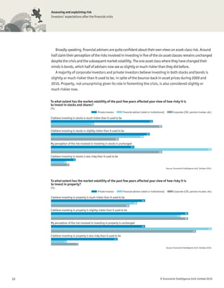 Assessing and explaining risk
     Investors’ expectations after the ﬁnancial crisis




        Broadly speaking, ﬁnancial advisers are quite conﬁdent about their own views on asset-class risk. Around
     half claim their perception of the risks involved in investing in ﬁve of the six asset classes remains unchanged
     despite the crisis and the subsequent market volatility. The one asset class where they have changed their
     minds is bonds, which half of advisers now see as slightly or much riskier than they did before.
        A majority of corporate investors and private investors believe investing in both stocks and bonds is
     slightly or much riskier than it used to be, in spite of the bounce-back in asset prices during 2009 and
     2010. Property, not unsurprising given its role in fomenting the crisis, is also considered slightly or
     much riskier now.


     To what extent has the market volatility of the past few years affected your view of how risky it is
     to invest in stocks and shares?
     (%)
                                                Private investor         Financial adviser (retail or institutional)          Corporate (CIO, pension trustee, etc)

     I believe investing in stocks is much riskier than it used to be
                                                                                                      33
                                          14
                                                                                                              36

     I believe investing in stocks is slightly riskier than it used to be
                                                                                                 32
                                                                                           30
                                                                    22

     My perception of the risk involved in investing in stocks is unchanged
                                                                                 27
                                                                                                                                                                     52
                                                                                                              36

     I believe investing in stocks is less risky than it used to be
                          8
                 5
                     6
                                                                                                                       Source: Economist Intelligence Unit, October 2010.




     To what extent has the market volatility of the past few years affected your view of how risky it is
     to invest in property?
     (%)
                                                Private investor         Financial adviser (retail or institutional)           Corporate (CIO, pension trustee, etc)

     I believe investing in property is much riskier than it used to be
                                                                                            24
                                                                                      22
                                                                            20

     I believe investing in property is slightly riskier than it used to be
                                                                                                                                           35
                                                                                                                                   33
                                                                                                                                           35

     My perception of the risk involved in investing in property is unchanged
                                                                                            24
                                                                                                                                                                     41
                                                                                                                                                    37

     I believe investing in property is less risky than it used to be
                                                                   17
                 4
                              7
                                                                                                                       Source: Economist Intelligence Unit, October 2010.




10                                                                                                             © Economist Intelligence Unit Limited 2010
 
