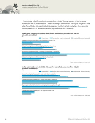 Assessing and explaining risk
     Investors’ expectations after the ﬁnancial crisis




        Interestingly, a signiﬁcant minority of respondents – 16% of ﬁnancial advisers, 16% of corporate
     investors and 20% of private investors – believe investing in commodities is actually less risky than it used
     to be. Meanwhile the risks associated with leverage and liquidity in private equity have given corporate
     investors a wake-up call, with 43% now seeing buy-out funds as much more risky.

     To what extent has the market volatility of the past few years affected your view of how risky it is
     to invest in commodities?
     (%)
                                                Private investor       Financial adviser (retail or institutional)          Corporate (CIO, pension trustee, etc)

     I believe investing in commodities is much riskier than it used to be
                                                              23
                           9
                                           16

     I believe investing in commodities is slightly riskier than it used to be
                                                                     26
                                                18
                                                                              29

     My perception of the risk involved in investing in commodities is unchanged
                                                                                         32
                                                                                                                                                                   57
                                                                                                        38

     I believe investing in commodities is less risky than it used to be
                                                      20
                                           16
                                           16
                                                                                                                     Source: Economist Intelligence Unit, October 2010.




     To what extent has the market volatility of the past few years affected your view of how risky it is
     to invest in private equity?
     (%)
                                                Private investor       Financial adviser (retail or institutional)           Corporate (CIO, pension trustee, etc)

     I believe investing in private equity is much riskier than it used to be
                                                                                         24
                                                                                                         29
                                                                                                                                                                   43

     I believe investing in private equity is slightly riskier than it used to be
                                                                                                                       32
                                                                                    23
                                                                              22

     My perception of the risk involved in investing in private equity is unchanged
                                                                                                                                       36
                                                                                                                                                           41
                                                                                                              30

     I believe investing in private equity is less risky than it used to be
                               8
                               8
                       6
                                                                                                                     Source: Economist Intelligence Unit, October 2010.




11                                                                                                            © Economist Intelligence Unit Limited 2010
 