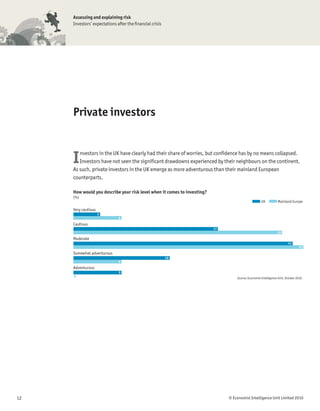 Assessing and explaining risk
     Investors’ expectations after the ﬁnancial crisis




     Private investors



     I  nvestors in the UK have clearly had their share of worries, but conﬁdence has by no means collapsed.
        Investors have not seen the signiﬁcant drawdowns experienced by their neighbours on the continent.
     As such, private investors in the UK emerge as more adventurous than their mainland European
     counterparts.

     How would you describe your risk level when it comes to investing?
     (%)
                                                                                                     UK           Mainland Europe

     Very cautious
                     5
                              9
     Cautious
                                                                          27
                                                                                                                 39

     Moderate
                                                                                                                         41
                                                                                                                                  43

     Somewhat adventurous
                                                         18
                              9
     Adventurous
                              9
     0
                                                                                   Source: Economist Intelligence Unit, October 2010.




12                                                                             © Economist Intelligence Unit Limited 2010
 