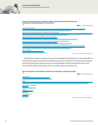 Assessing and explaining risk
     Investors’ expectations after the ﬁnancial crisis




     If you use a financial adviser, how did your adviser explain the concept of investment risk,
     including the relationship between risk and return?
     (%)
                                                                                                                          UK            Mainland Europe

     Gave historic examples
                                                                                                                                   41
                                                                                                   32

     Used risk metrics such as tracking error, Sharpe ratio, standard deviation
                                                                                                                                                      46
                                                                                             30
     Detailed the worst case scenario for different investment strategies
                                                                        23
                                                                                                                36
     Gave monetary losses/gains that could result from different hypothetical market situations
                                                                        23
                                                                                                   32
     Connected potential losses/gains to individual goals (ie, “if x happens, you will have y less money per year in retirement”)
                                                                                                                                   41
                                                                                                   32
     I don’t remember
                                            14
                                                   16
                                                                                                        Source: Economist Intelligence Unit, October 2010.




       Respondents were given a number of scenarios to investigate their attitude to risk. Around two-ﬁfths of
     both UK and European investors view investment as a long-term activity, even if they see losses. However,
     while 36% of continental investors tend not to avoid asset types in which they have lost money in the
     past, only 22% of UK investors feel sure that, once bitten, they would not turn shy.


     Even if I see losses in an investment, I continue to see investing as a long-term activity.
     (%)
                                                                                                                          UK            Mainland Europe

     Strongly agree
                                                        23
                                                             25
     Agree
                                                                                                                                                       59
                                                                                                                                           55
     Neither agree nor disagree
                5
                              11
     Disagree
                         9
                5
     Strongly disagree
                5
                5
                                                                                                        Source: Economist Intelligence Unit, October 2010.




14                                                                                                 © Economist Intelligence Unit Limited 2010
 