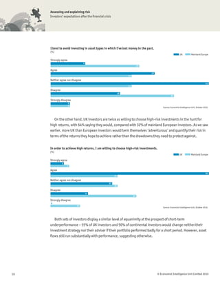 Assessing and explaining risk
     Investors’ expectations after the ﬁnancial crisis




     I tend to avoid investing in asset types in which I’ve lost money in the past.
     (%)
                                                                                                             UK           Mainland Europe

     Strongly agree
                                  9
                                                                             23
     Agree
                                                                                  27
                                                                   21
     Neither agree nor disagree
                                                                                                                                          41
                                                                   21
     Disagree
                                                              18
                                                                                                   32
     Strongly disagree
                      5
                      5
                                                                                           Source: Economist Intelligence Unit, October 2010.




        On the other hand, UK investors are twice as willing to choose high-risk investments in the hunt for
     high returns, with 64% saying they would, compared with 32% of mainland European investors. As we saw
     earlier, more UK than European investors would term themselves ‘adventurous’ and quantify their risk in
     terms of the returns they hope to achieve rather than the drawdowns they need to protect against.


     In order to achieve high returns, I am willing to choose high-risk investments.
     (%)
                                                                                                             UK           Mainland Europe

     Strongly agree
                5
                    7
     Agree
                                                                                                                                          59
                                                         25
     Neither agree nor disagree
                                                    23
                                                         25
     Disagree
                                      14
                                                                        32
     Strongly disagree
     0
                           11
                                                                                           Source: Economist Intelligence Unit, October 2010.




        Both sets of investors display a similar level of equanimity at the prospect of short-term
     underperformance – 55% of UK investors and 50% of continental investors would change neither their
     investment strategy nor their adviser if their portfolio performed badly for a short period. However, asset
     ﬂows still run substantially with performance, suggesting otherwise.




16                                                                                     © Economist Intelligence Unit Limited 2010
 