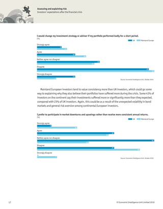 Assessing and explaining risk
     Investors’ expectations after the ﬁnancial crisis




     I would change my investment strategy or adviser if my portfolio performed badly for a short period.
     (%)
                                                                                                             UK           Mainland Europe

     Strongly agree
                                  9
                                      11
     Agree
                                           14
                                                         18
     Neither agree nor disagree
                                                                        23
                                                                   21
     Disagree
                                                                                                                                  41
                                                                                                                                          43
     Strongly disagree
                                           14
                          7
                                                                                           Source: Economist Intelligence Unit, October 2010.




        Mainland European investors tend to value consistency more than UK investors, which could go some
     way to explaining why they also believe their portfolios have suffered more during the crisis. Some 43% of
     investors on the continent say their investments suffered more or signiﬁcantly more than they expected,
     compared with 23% of UK investors. Again, this could be as a result of the unexpected volatility in bond
     markets and general risk aversion among continental European investors.


     I prefer to participate in market downturns and upswings rather than receive more consistent annual returns.
     (%)
                                                                                                             UK           Mainland Europe

     Strongly agree
                      5
                                                14
     Agree
                                                                                  27
                                                                             25
     Neither agree nor disagree
                                                                                                                                         41
                                                              18
     Disagree
                                                                                  27
                                                                                                                    36
     Strongly disagree
     0
                              7
                                                                                           Source: Economist Intelligence Unit, October 2010.




17                                                                                     © Economist Intelligence Unit Limited 2010
 