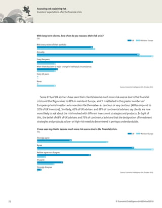 Assessing and explaining risk
     Investors’ expectations after the ﬁnancial crisis




     With long-term clients, how often do you reassess their risk level?
     (%)
                                                                                                         UK           Mainland Europe

     With every review of their portfolio
                                                                    24
                                                                         25
     Annually
                                                                                                                 44
                                                                                                                                      50
     Every few years
                                                                    24
                             8
     When there has been a major change in individual circumstances
                                 9
                             8
     Every 10 years
     0
     0
     Never
     0
                             8
                                                                                        Source: Economist Intelligence Unit, October 2010.




        Some 61% of UK advisers have seen their clients become much more risk-averse due to the ﬁnancial
     crisis and that ﬁgure rises to 88% in mainland Europe, which is reﬂected in the greater numbers of
     European private investors who now describe themselves as cautious or very cautious (48% compared to
     32% of UK investors). Similarly, 65% of UK advisers and 88% of continental advisers say clients are now
     more likely to ask about the risk involved with different investment strategies and products. In light of
     this, the belief of 68% of UK advisers and 75% of continental advisers that the designation of investment
     strategies and products as low- or high-risk needs to be reviewed is perhaps understandable.

     I have seen my clients become much more risk averse due to the financial crisis.
     (%)
                                                                                                          UK          Mainland Europe

     Strongly agree
                                            16
                                                                              33
     Agree
                                                                                                         45
                                                                                                                                       54
     Neither agree nor disagree
                                                               25
               4
     Disagree
                                     12
                         8
     Strongly disagree
           2
     0
                                                                                        Source: Economist Intelligence Unit, October 2010.




21                                                                                 © Economist Intelligence Unit Limited 2010
 