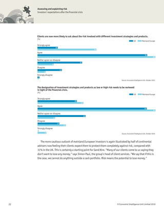 Assessing and explaining risk
     Investors’ expectations after the ﬁnancial crisis




     Clients are now more likely to ask about the risk involved with different investment strategies and products.
     (%)
                                                                                                         UK           Mainland Europe

     Strongly agree
                              10
                                                              29
     Agree
                                                                                                                          54
                                                                                                                                      58
     Neither agree nor disagree
                                                   22
                      8
     Disagree
                                    12
             4
     Strongly disagree
     1
     0
                                                                                       Source: Economist Intelligence Unit, October 2010.



     The designation of investment strategies and products as low or high risk needs to be reviewed
     in light of the financial crisis.
     (%)
                                                                                                         UK           Mainland Europe

     Strongly agree
                                              18
                                                    21
     Agree
                                                                                                                         50
                                                                                                                                      54
     Neither agree nor disagree
                                                         22
                          8
     Disagree
                               10
                                         13
     Strongly disagree
     0
             4
                                                                                        Source: Economist Intelligence Unit, October 2010.




        The more cautious outlook of mainland European investors is again illustrated by half of continental
     advisers now feeling their clients expect them to protect them completely against risk, compared with
     31% in the UK. This is certainly a starting point for Sand Aire. “Many of our clients come to us saying they
     don’t want to lose any money,” says Simon Paul, the group’s head of client services. “We say that if this is
     the case, we cannot do anything outside a cash portfolio. Risk means the potential to lose money.”




22                                                                                 © Economist Intelligence Unit Limited 2010
 