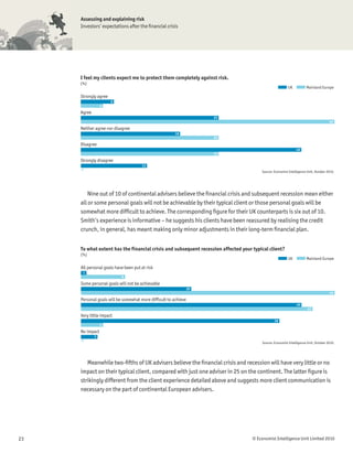 Assessing and explaining risk
     Investors’ expectations after the ﬁnancial crisis




     I feel my clients expect me to protect them completely against risk.
     (%)
                                                                                                          UK           Mainland Europe

     Strongly agree
                      6
                 4
     Agree
                                                                      25
                                                                                                                                       46
     Neither agree nor disagree
                                                        18
                                                                      25
     Disagree
                                                                                                                40
                                                                      25
     Strongly disagree
                                      12
     0
                                                                                        Source: Economist Intelligence Unit, October 2010.




         Nine out of 10 of continental advisers believe the ﬁnancial crisis and subsequent recession mean either
     all or some personal goals will not be achievable by their typical client or those personal goals will be
     somewhat more difﬁcult to achieve. The corresponding ﬁgure for their UK counterparts is six out of 10.
     Smith’s experience is informative – he suggests his clients have been reassured by realising the credit
     crunch, in general, has meant making only minor adjustments in their long-term ﬁnancial plan.


     To what extent has the financial crisis and subsequent recession affected your typical client?
     (%)
                                                                                                          UK           Mainland Europe

     All personal goals have been put at risk
      1
                           8
     Some personal goals will not be achievable
                                                                 20
                                                                                                                                       46
     Personal goals will be somewhat more difficult to achieve
                                                                                                                40
                                                                                                                        42
     Very little impact
                                                                                                 36
                 4
     No impact
             3
     0
                                                                                         Source: Economist Intelligence Unit, October 2010.




        Meanwhile two-ﬁfths of UK advisers believe the ﬁnancial crisis and recession will have very little or no
     impact on their typical client, compared with just one adviser in 25 on the continent. The latter ﬁgure is
     strikingly different from the client experience detailed above and suggests more client communication is
     necessary on the part of continental European advisers.




23                                                                                  © Economist Intelligence Unit Limited 2010
 