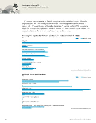 Assessing and explaining risk
     Investors’ expectations after the ﬁnancial crisis




        UK corporate investors are clear on the main factor determining asset allocation, with risk proﬁle
     weighted at 50%. This is also the key factor for mainland European corporate investors although it
     receives only a 29% weighting and is followed by the company’s ﬁnancial position (20%) and actuarial
     projections and long-term projections of asset class returns (19% each). The most popular frequency for
     reassessing the risk proﬁle for all corporate investors is at least once a year.

     Please weight the impact each of the factors below has on your asset allocation from 0% to 100%.
     (%)
                                                                                                                  UK           Mainland Europe

     Risk profile
                                                                                                                                              50
                                                                             29
     Actuarial projections
               4
                                                     19
     Long-term projections of asset-class returns
                                                17
                                                     19
     Company’s financial position
                                                17
                                                          20
     Inflation forecasts
                                9
                                9

     Government regulations/requirements
                        7
                    5
     Historical performance
                                    10
                            8
                                                                                                Source: Economist Intelligence Unit, October 2010.



     How often is the risk profile reassessed?
     (%)
                                                                                                                  UK           Mainland Europe

     At least once a month
                                                                                       29
                                                                        23
     At least once every 3 months
     0
                                                                                               31
     At least once a year
                                                                                                                                               43
                                                                                                                          38
     At least once every 3 years
                                               14
           2
     Approximately once every 5 years
     0
     0

     Approximately once every 10 years
     0
     0
     When there has been a major change to the company/fund or in economic situation
                                               14
                        6
                                                                                                Source: Economist Intelligence Unit, October 2010.




25                                                                                          © Economist Intelligence Unit Limited 2010
 