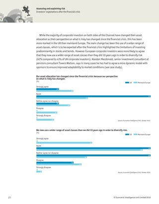 Assessing and explaining risk
     Investors’ expectations after the ﬁnancial crisis




        While the majority of corporate investors on both sides of the Channel have changed their asset
     allocation as their perspective on what is risky has changed since the ﬁnancial crisis, this has been
     more marked in the UK than mainland Europe. The main change has been the use of a wider range of
     asset classes, which is to be expected after the ﬁnancial crisis highlighted the limitations of investing
     predominantly in stocks and bonds. However European corporate investors were more likely to agree
     that they now use a wider range of asset classes than they did 10 years ago in order to diversify risk
     (62% compared to 43% of UK corporate investors). Alasdair Macdonald, senior investment consultant at
     pensions consultant Towers Watson, says in many cases he has had to agree a more dynamic model with
     sponsors to ensure improved adaptability to market conditions (see case study).


     Our asset allocation has changed since the financial crisis because our perspective
     on what is risky has changed.
     (%)
                                                                                                            UK           Mainland Europe

     Strongly agree
                               14
                                             23
     Agree
                                                                                                                                         71
                                                          32
     Neither agree nor disagree
                               14
                                        21
     Disagree
     0
                              13
     Strongly disagree
     0
                         11
                                                                                           Source: Economist Intelligence Unit, October 2010.




     We now use a wider range of asset classes than we did 10 years ago in order to diversify risk.
     (%)
                                                                                                            UK           Mainland Europe

     Strongly agree
     0
                                                               21
     Agree
                                                                                                                                         43
                                                                                                                             40
     Neither agree nor disagree
                                                                                                                                         43
                                                         19
     Disagree
                                             14
                                                    17
     Strongly disagree
     0
           2
                                                                                           Source: Economist Intelligence Unit, October 2010.




27                                                                                  © Economist Intelligence Unit Limited 2010
 