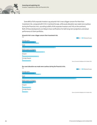 Assessing and explaining risk
     Investors’ expectations after the ﬁnancial crisis




        Some 86% of UK corporate investors say actuarial risk is now a bigger concern for them than
     investment risk, compared with 51% in mainland Europe, while asset allocation was made more cautious
     during the ﬁnancial crisis, according to 86% of UK corporate investors and 74% on the continent.
     Both of these developments are likely to have ramiﬁcations for both long-term projections and actual
     performance of client portfolios.

     Actuarial risk is now a bigger concern than investment risk.
     (%)
                                                                                                     UK           Mainland Europe

     Strongly agree
                               14
                                    17
     Agree
                                                                                                                                  71
                                                          34
     Neither agree nor disagree
                               14
                                              23
     Disagree
     0
                                    17
     Strongly disagree
     0
                      9
                                                                                    Source: Economist Intelligence Unit, October 2010.




     Our asset allocation was made more cautious during the financial crisis.
     (%)
                                                                                                     UK           Mainland Europe

     Strongly agree
                               14
                                         19
     Agree
                                                                                                                                  71
                                                                                           55
     Neither agree nor disagree
                               14
                          11
     Disagree
     0
                      9
     Strongly disagree
     0
                6
                                                                                    Source: Economist Intelligence Unit, October 2010.




28                                                                              © Economist Intelligence Unit Limited 2010
 