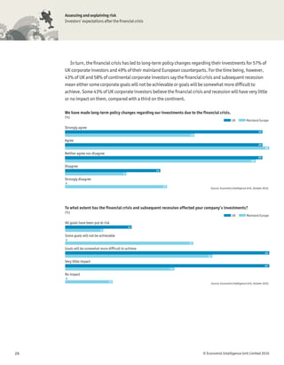 Assessing and explaining risk
     Investors’ expectations after the ﬁnancial crisis




        In turn, the ﬁnancial crisis has led to long-term policy changes regarding their investments for 57% of
     UK corporate investors and 49% of their mainland European counterparts. For the time being, however,
     43% of UK and 58% of continental corporate investors say the ﬁnancial crisis and subsequent recession
     mean either some corporate goals will not be achievable or goals will be somewhat more difﬁcult to
     achieve. Some 43% of UK corporate investors believe the ﬁnancial crisis and recession will have very little
     or no impact on them, compared with a third on the continent.

     We have made long-term policy changes regarding our investments due to the financial crisis.
     (%)
                                                                                                       UK           Mainland Europe

     Strongly agree
                                                                                                                              29
                                                                          19
     Agree
                                                                                                                              29
                                                                                                                                    30
     Neither agree nor disagree
                                                                                                                              29
                                                                                                                        28
     Disagree
                                                         14
                                            9
     Strongly disagree
     0
                                                              15
                                                                                      Source: Economist Intelligence Unit, October 2010.




     To what extent has the financial crisis and subsequent recession affected your company’s investments?
     (%)
                                                                                                        UK          Mainland Europe

     All goals have been put at risk
                                                14
                             8
     Some goals will not be achievable
     0
                                                                          27
     Goals will be somewhat more difficult to achieve
                                                                                                                                    43
                                                                                    31
     Very little impact
                                                                                                                                    43
                                                                   23
     No impact
     0
                                   10
                                                                                      Source: Economist Intelligence Unit, October 2010.




29                                                                               © Economist Intelligence Unit Limited 2010
 