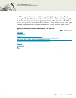 Assessing and explaining risk
    Investors’ expectations after the ﬁnancial crisis




       If the message on imbalances in the global economy had not got through to investors before, it
    certainly has now. Around three-quarters of the respondents expect the world economy to grow very little
    in the short term, though some expect strong growth in emerging markets to somewhat cushion the blow
    of weak or no growth in industrialised economies. Continental European investors, perhaps worried by the
    sovereign debt problems many euro-zone countries are facing, are more pessimistic in their outlook.

    What do you think is going to happen to the world economy in the near future?
    (%)
                                                                                                            UK           Mainland Europe

    Strong growth
                  6
                       9
    Low growth
                                                             28
                                                                                              46

    A mix of strong growth in emerging markets and low growth in developed markets
                                                                                                                                         61
                                                                                 37

    Recession
              5
                  6

    Severe recession
    1
          3
                                                                                          Source: Economist Intelligence Unit, October 2010.




6                                                                                     © Economist Intelligence Unit Limited 2010
 