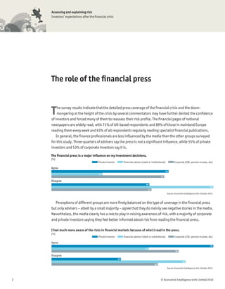 Assessing and explaining risk
    Investors’ expectations after the ﬁnancial crisis




    The role of the ﬁnancial press



    T   he survey results indicate that the detailed press coverage of the ﬁnancial crisis and the doom-
        mongering at the height of the crisis by several commentators may have further dented the conﬁdence
    of investors and forced many of them to reassess their risk proﬁle. The ﬁnancial pages of national
    newspapers are widely read, with 71% of UK-based respondents and 89% of those in mainland Europe
    reading them every week and 83% of all respondents regularly reading specialist ﬁnancial publications.
       In general, the ﬁnance professionals are less inﬂuenced by the media than the other groups surveyed
    for this study. Three-quarters of advisers say the press is not a signiﬁcant inﬂuence, while 55% of private
    investors and 53% of corporate investors say it is.

    The financial press is a major influence on my investment decisions.
    (%)
                                         Private investor        Financial adviser (retail or institutional)           Corporate (CIO, pension trustee, etc)

    Agree
                                                                                                               55
                                         24
                                                                                                       53
    Disagree
                                                                                        46
                                                                                                                                                              76
                                                                                            47
                                                                                                                Source: Economist Intelligence Unit, October 2010.



      Perceptions of different groups are more ﬁnely balanced on the type of coverage in the ﬁnancial press
    but only advisers – albeit by a small majority – agree that they do mainly see negative stories in the media.
    Nevertheless, the media clearly has a role to play in raising awareness of risk, with a majority of corporate
    and private investors saying they feel better informed about risk from reading the ﬁnancial press.

    I feel much more aware of the risks in financial markets because of what I read in the press.
    (%)
                                         Private investor        Financial adviser (retail or institutional)           Corporate (CIO, pension trustee, etc)

    Agree
                                                                                                                                                              70
                                                                                       42
                                                                                                                         55
    Disagree
                                                            30
                                                                                                                                58
                                                                                                 46
                                                                                                                Source: Economist Intelligence Unit, October 2010.




7                                                                                                      © Economist Intelligence Unit Limited 2010
 