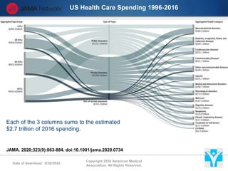 Date of download: 9/30/2020
Copyright 2020 American Medical
Association. All Rights Reserved.
US Health Care Spending 1996-2016
JAMA. 2020;323(9):863-884. doi:10.1001/jama.2020.0734
:
Each of the 3 columns sums to the estimated
$2.7 trillion of 2016 spending.
 