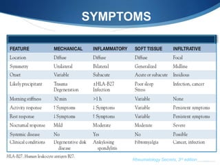 SYMPTOMS
Rheumatology Secrets, 3rd edition
 