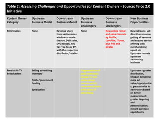 Assessing challenges and opportunities for content owners
