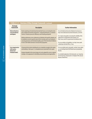 10304-09_CH09.qxd               6/20/07      3:25 PM        Page 122




                         T A B L E 9 . 1 Overview of Other Strategic Frameworks (continued)
                           Strategic
                          framework                                             Description                                                             Further Information
                        Balanced business     Business planning and monitoring framework that focuses on ensuring that strate-         For an introductory discussion of balanced scorecard, see:
                        scorecard (Norton     gies are balanced around four perspectives: 1) ﬁnancial performance; 2) customers        http://www.balancedscorecard.biz/Introduction_BSC.html
                        and Kaplan)           (service); 3) business processes (efﬁciency); and 4) learning and growth.
                                                                                                                                       For a step-by-step guide on assessing the suitability of this
                                              Monitors performance across a balanced set of indicators (the speciﬁc categories can     approach for an organisation and its purpose, see:
                                              be redeﬁned to meet the speciﬁc needs of LED); Currently used in San Fernando for        http://www.centre-for-egovernment.com/balscore.htm.
                                              assessing governance and institutional quality as part of the International Solidarity
                                              for Asia’s (ISA) Public Governance Scorecard (PGS) programme.                            For an accessible set of guidelines, see: http://www.audit-
                                                                                                                                       scotland.gov.uk/index/99ms_01.asp.
   LED RESOURCE GUIDE




                        Core competencies/    A framework that involves identifying the core competitive strengths of the region,      For an accessible step-by-step guide, see:http://www.cipher-
                        white spaces          and identifying “white spaces” (or unexploited areas of potential) for the region.       sys.com/hofhelp/Hamel%20Prahalt/hamel-prahaladhelp
                        (Hamel and                                                                                                     ﬁle.htm.
                        Prahalad model)       Designed originally for ﬁrm-level strategy, but can be adapted for sector or regional
                                              strategies; most appropriate for identifying and prioritising sectoral opportunities.    For a detailed explanation of the framework. see: Competing
                                                                                                                                       for the Future by G. Hamal and D. K. Prahalad (1994, Harvard
                                                                                                                                       Business School Press)

  122
 