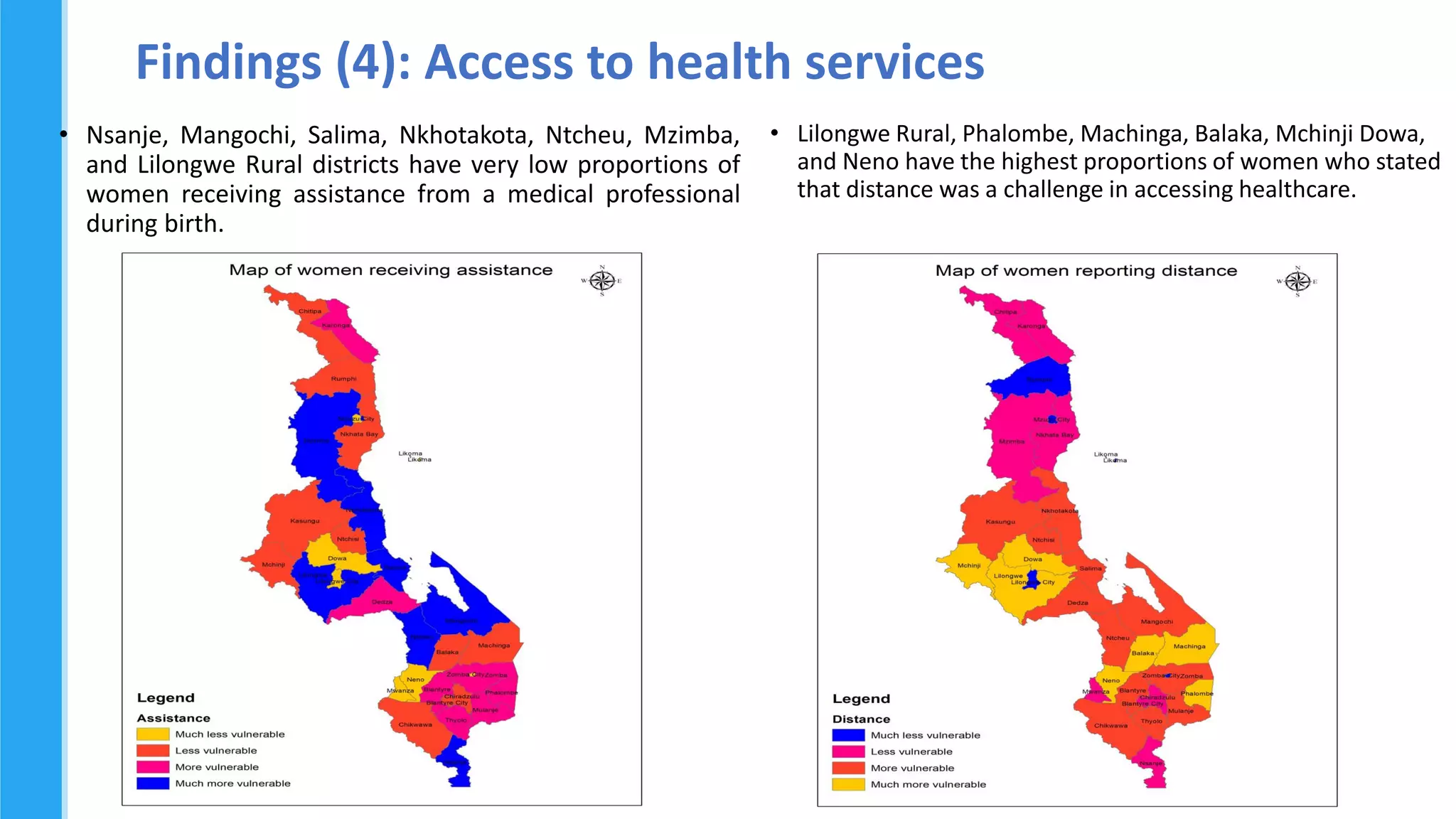 Findings (4): Access to health services
• Nsanje, Mangochi, Salima, Nkhotakota, Ntcheu, Mzimba,
and Lilongwe Rural districts have very low proportions of
women receiving assistance from a medical professional
during birth.
• Lilongwe Rural, Phalombe, Machinga, Balaka, Mchinji Dowa,
and Neno have the highest proportions of women who stated
that distance was a challenge in accessing healthcare.
 