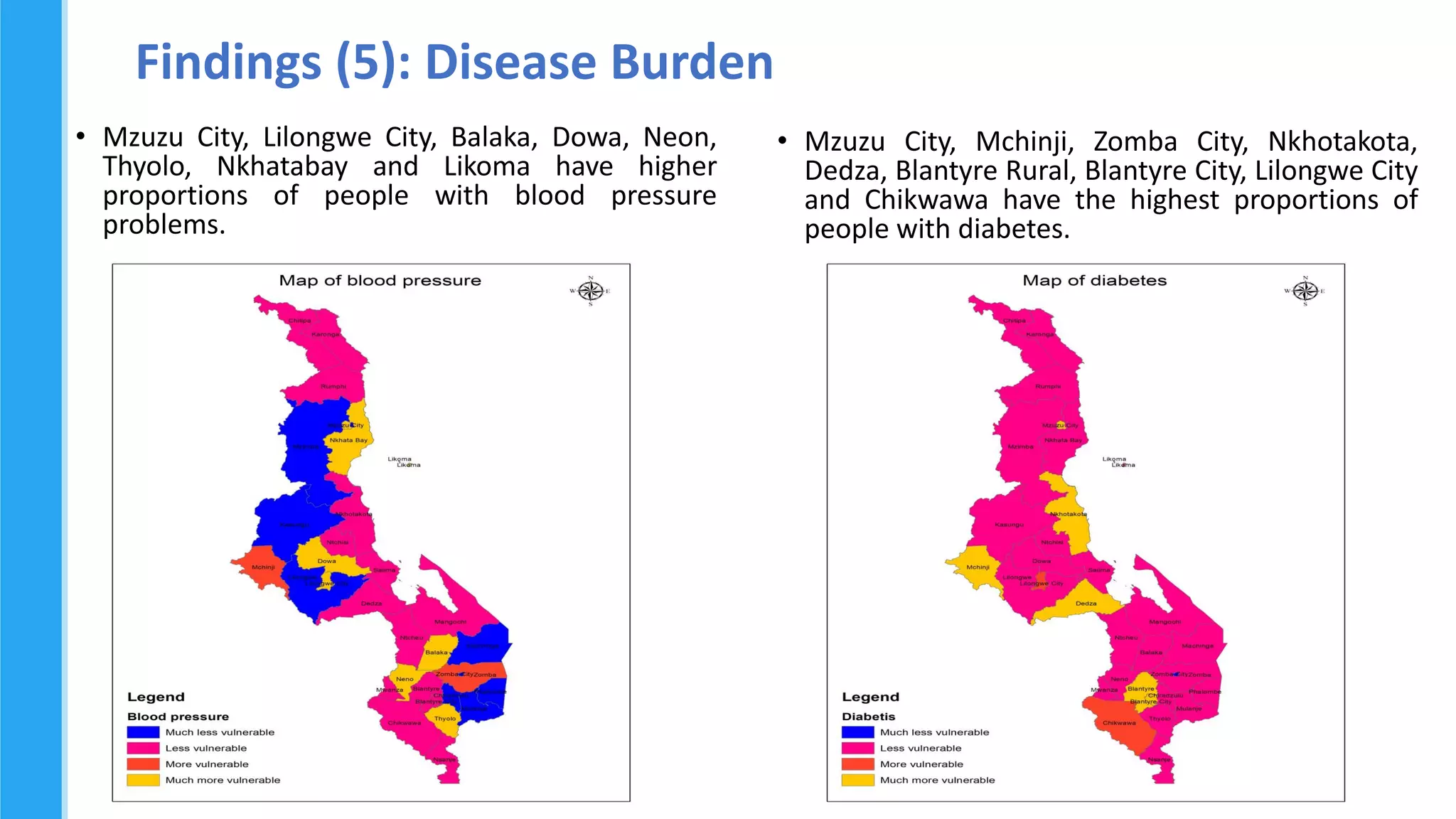 Findings (5): Disease Burden
• Mzuzu City, Lilongwe City, Balaka, Dowa, Neon,
Thyolo, Nkhatabay and Likoma have higher
proportions of people with blood pressure
problems.
• Mzuzu City, Mchinji, Zomba City, Nkhotakota,
Dedza, Blantyre Rural, Blantyre City, Lilongwe City
and Chikwawa have the highest proportions of
people with diabetes.
 