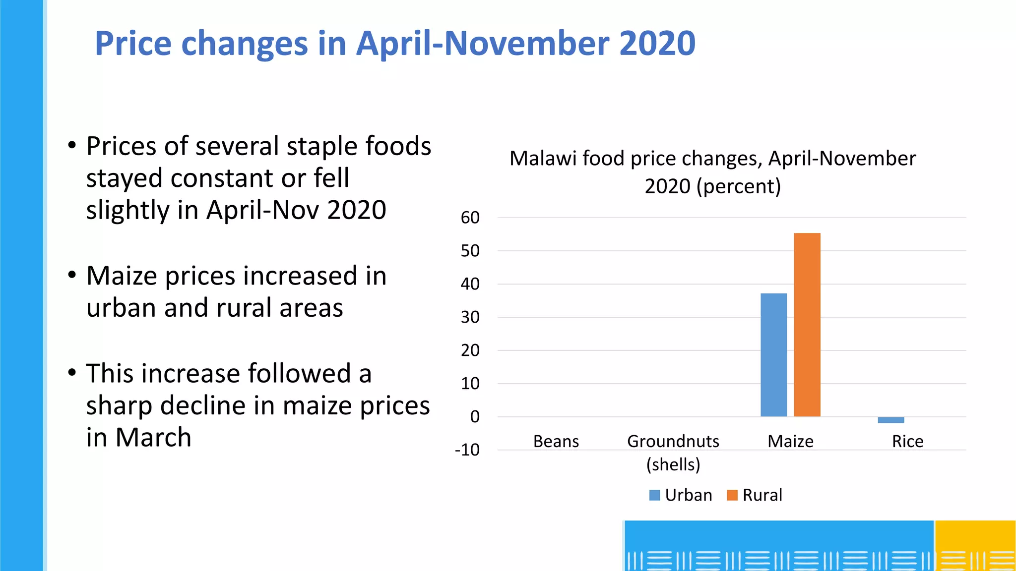 Price changes in April-November 2020
• Prices of several staple foods
stayed constant or fell
slightly in April-Nov 2020
• Maize prices increased in
urban and rural areas
• This increase followed a
sharp decline in maize prices
in March -10
0
10
20
30
40
50
60
Beans Groundnuts
(shells)
Maize Rice
Malawi food price changes, April-November
2020 (percent)
Urban Rural
 