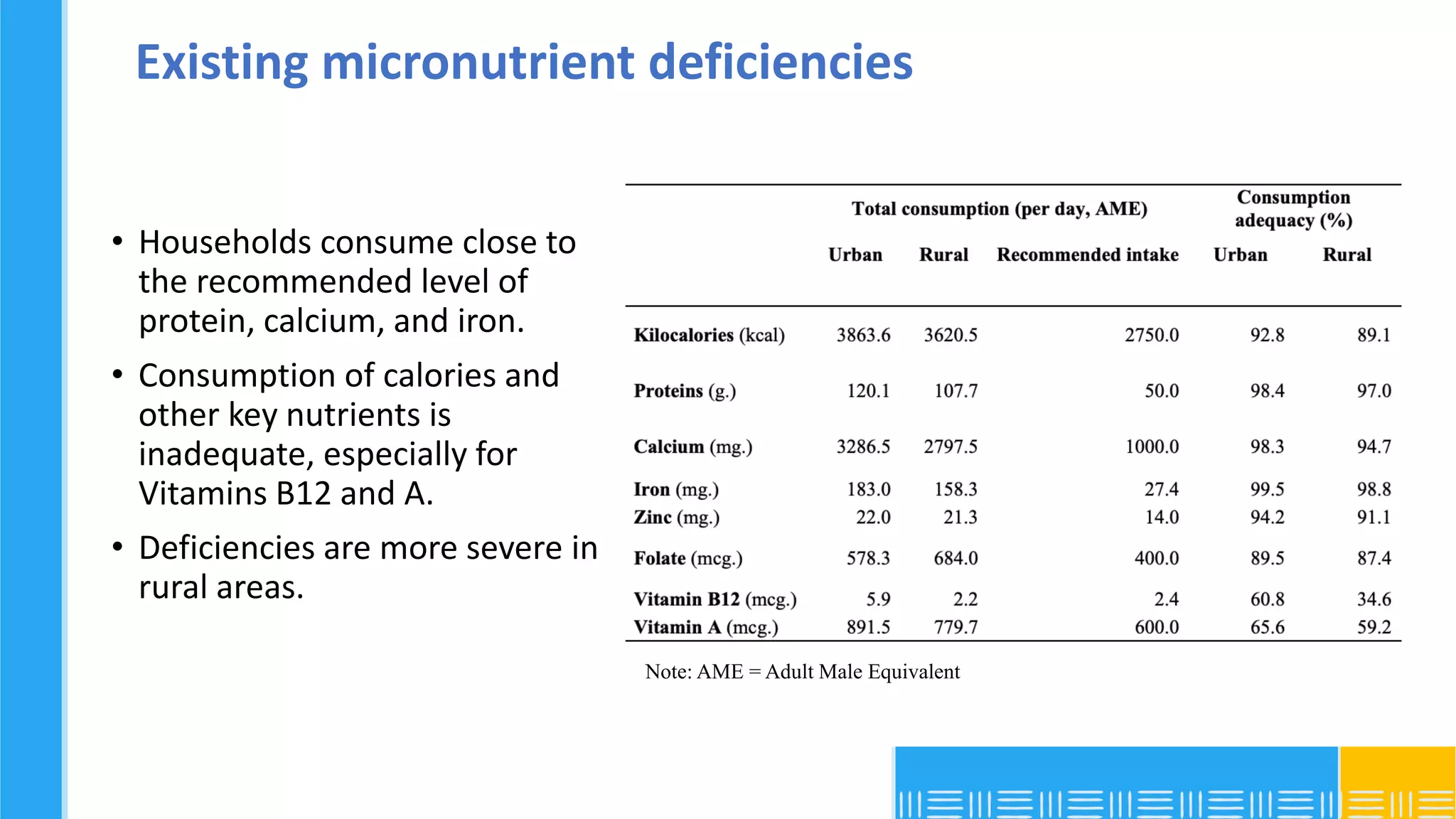 Existing micronutrient deficiencies
• Households consume close to
the recommended level of
protein, calcium, and iron.
• Consumption of calories and
other key nutrients is
inadequate, especially for
Vitamins B12 and A.
• Deficiencies are more severe in
rural areas.
Note: AME = Adult Male Equivalent
 