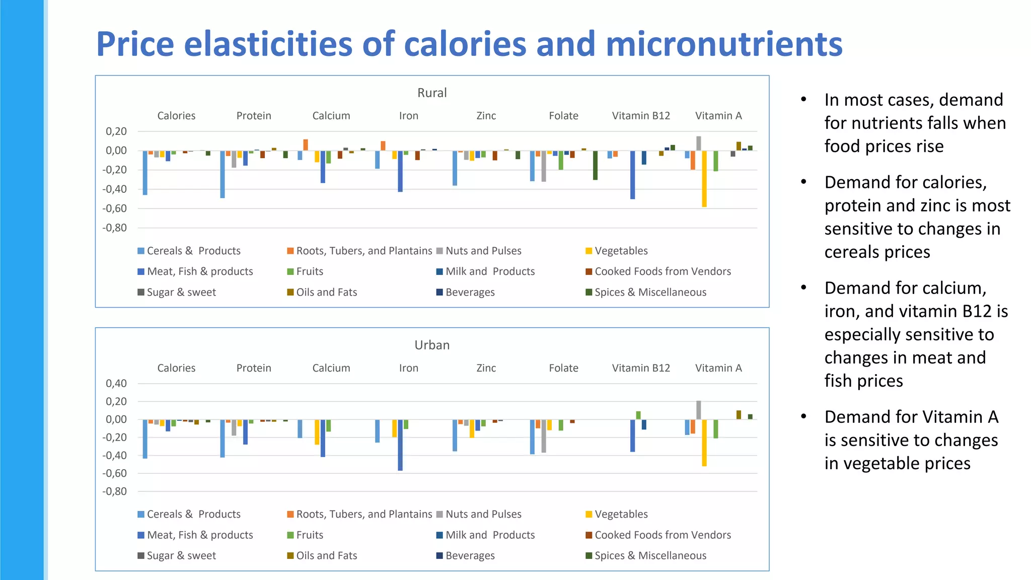 Price elasticities of calories and micronutrients
-0,80
-0,60
-0,40
-0,20
0,00
0,20
Calories Protein Calcium Iron Zinc Folate Vitamin B12 Vitamin A
Rural
Cereals & Products Roots, Tubers, and Plantains Nuts and Pulses Vegetables
Meat, Fish & products Fruits Milk and Products Cooked Foods from Vendors
Sugar & sweet Oils and Fats Beverages Spices & Miscellaneous
-0,80
-0,60
-0,40
-0,20
0,00
0,20
0,40
Calories Protein Calcium Iron Zinc Folate Vitamin B12 Vitamin A
Urban
Cereals & Products Roots, Tubers, and Plantains Nuts and Pulses Vegetables
Meat, Fish & products Fruits Milk and Products Cooked Foods from Vendors
Sugar & sweet Oils and Fats Beverages Spices & Miscellaneous
• In most cases, demand
for nutrients falls when
food prices rise
• Demand for calories,
protein and zinc is most
sensitive to changes in
cereals prices
• Demand for calcium,
iron, and vitamin B12 is
especially sensitive to
changes in meat and
fish prices
• Demand for Vitamin A
is sensitive to changes
in vegetable prices
 