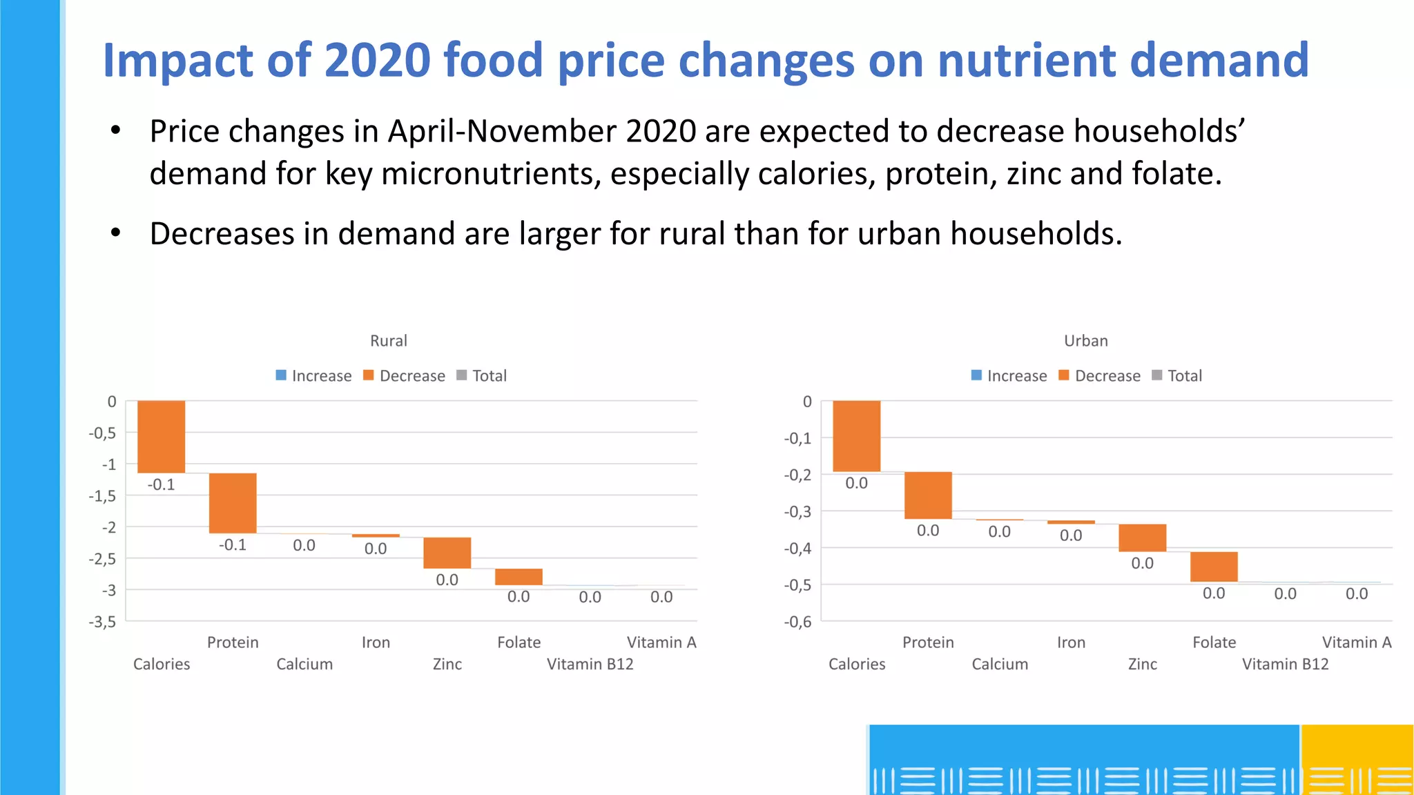 Impact of 2020 food price changes on nutrient demand
• Price changes in April-November 2020 are expected to decrease households’
demand for key micronutrients, especially calories, protein, zinc and folate.
• Decreases in demand are larger for rural than for urban households.
 