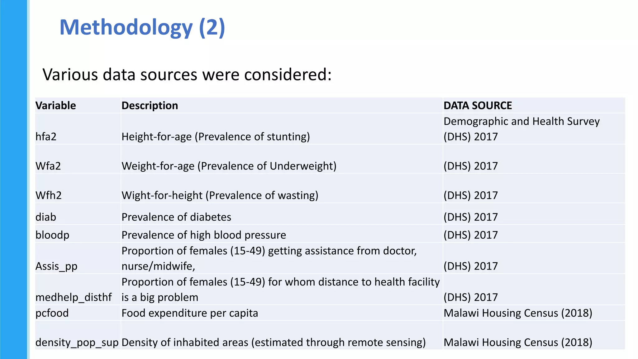 Methodology (2)
Various data sources were considered:
Variable Description DATA SOURCE
hfa2 Height-for-age (Prevalence of stunting)
Demographic and Health Survey
(DHS) 2017
Wfa2 Weight-for-age (Prevalence of Underweight) (DHS) 2017
Wfh2 Wight-for-height (Prevalence of wasting) (DHS) 2017
diab Prevalence of diabetes (DHS) 2017
bloodp Prevalence of high blood pressure (DHS) 2017
Assis_pp
Proportion of females (15-49) getting assistance from doctor,
nurse/midwife, (DHS) 2017
medhelp_disthf
Proportion of females (15-49) for whom distance to health facility
is a big problem (DHS) 2017
pcfood Food expenditure per capita Malawi Housing Census (2018)
density_pop_sup Density of inhabited areas (estimated through remote sensing) Malawi Housing Census (2018)
 