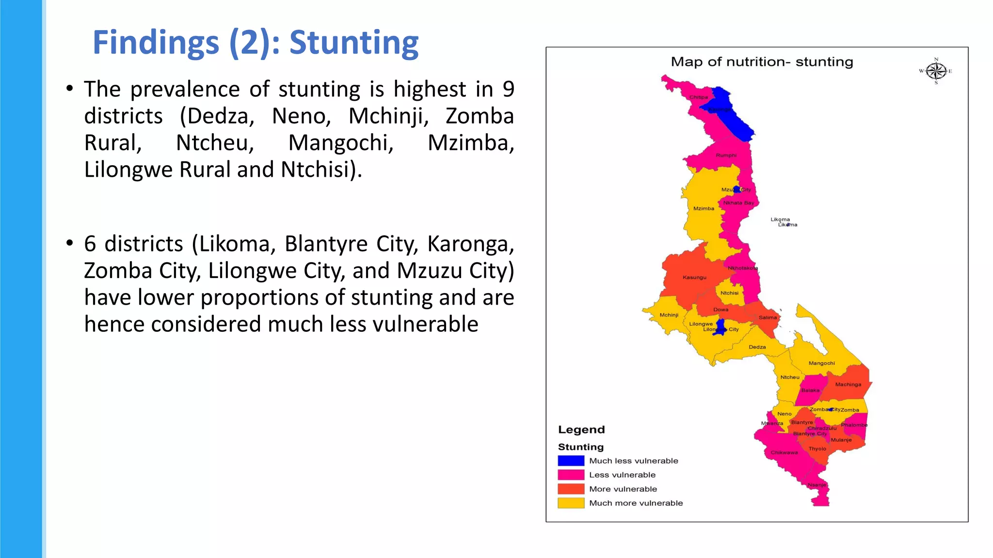 Findings (2): Stunting
• The prevalence of stunting is highest in 9
districts (Dedza, Neno, Mchinji, Zomba
Rural, Ntcheu, Mangochi, Mzimba,
Lilongwe Rural and Ntchisi).
• 6 districts (Likoma, Blantyre City, Karonga,
Zomba City, Lilongwe City, and Mzuzu City)
have lower proportions of stunting and are
hence considered much less vulnerable
 