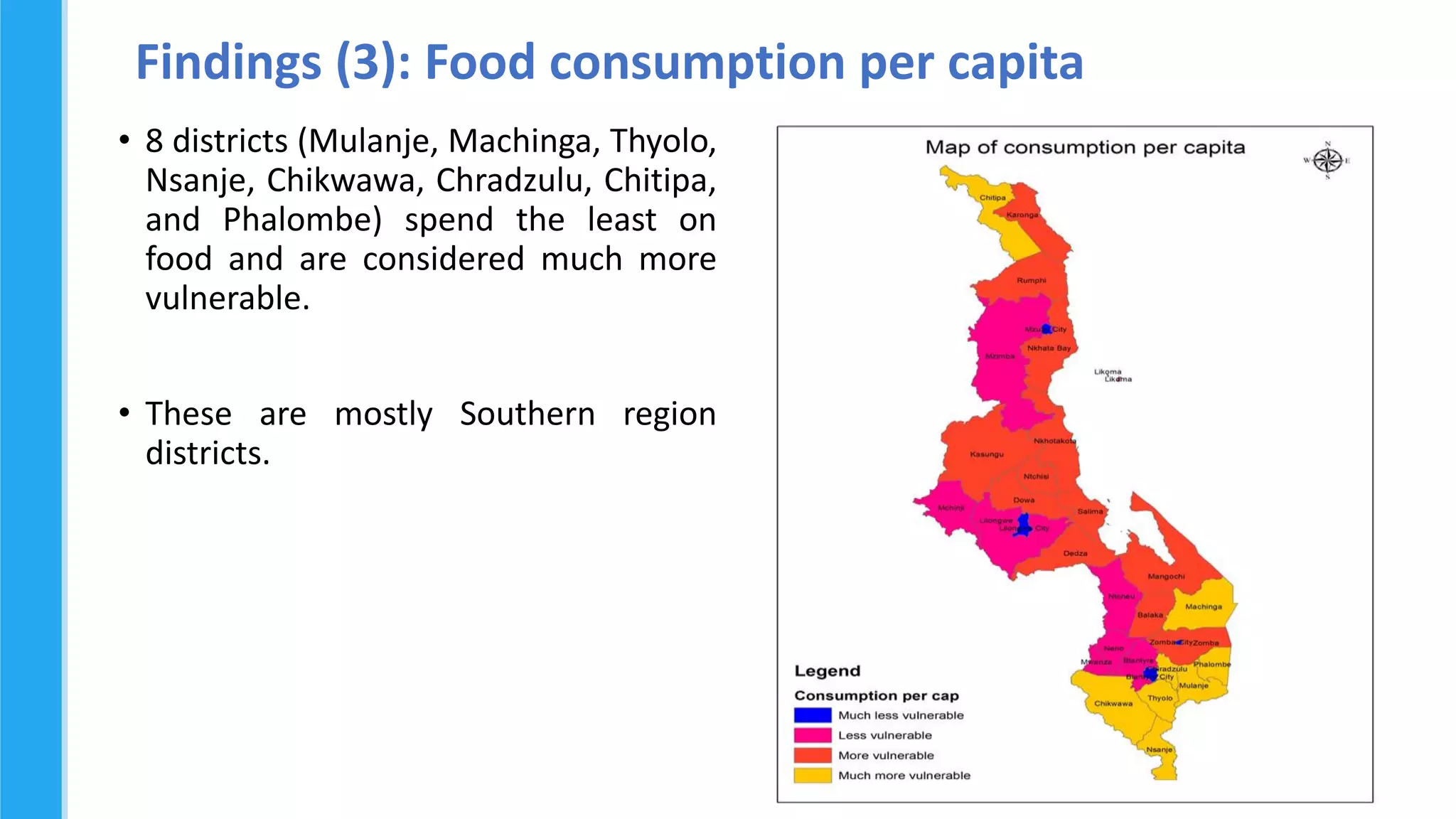 Findings (3): Food consumption per capita
• 8 districts (Mulanje, Machinga, Thyolo,
Nsanje, Chikwawa, Chradzulu, Chitipa,
and Phalombe) spend the least on
food and are considered much more
vulnerable.
• These are mostly Southern region
districts.
 