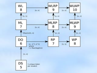 WL 
8 
ML 
7 
DO 
6 
DS 
5 
WP 
8 
WLRP 
9 
RP 
7 
[n, n] 
[n, n] 
[n, n] 
[n - 2^l, 2^l] 
where 
l = floor(log2(n)) 
1 unique token 
per student 
[n, n] 
[n, n] 
[n, n] 
[n, n] 
[n, n] [n, n] 
[1, 1] 
[1, 1] 
[floor(n/2), n] 
MLRP 
8 
WLWP 
10 
MLWP 
9 
que puede 
una entrada 
cada una de 
de tokens, 
recibido. "[n/2, n]" 
que tiene, 
nota es 
tokens en cada 
haya llegado 
 