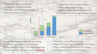 PRODUCED BY
Services	Revenue
Software	Revenue
Immature Low Medium High
• Customer requires lots of consulting
• Software use is basic and minimal
• Gross margin is low, CAC Ratio too long
• Conclusion: Do not sell or serve (unqual)
• Need for services diminishes
• Software usage is high
• Pressure for advanced features
• Vendor can increase software fees
• Need for consulting declines
• Need for training on software increases
• Use of advanced features increases
• Software fees can be increased
• Customer requires a lot of
consulting to help business
• Software use is basic, sporadic
• Software fees are low
Revenue
Maturity
 
