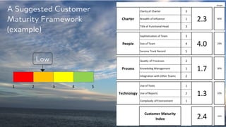 PRODUCED BY
A Suggested Customer
Maturity Framework
(example)
1																		2																			3																		4																		5
Low
 