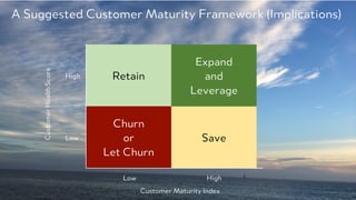 PRODUCED BY
A Suggested Customer Maturity Framework (Implications)
Retain
Expand
and
Leverage
Churn
or
Let Churn
Save
High
Low
HighLow
Customer Maturity Index
CustomerHealthScore
 