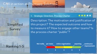 PRODUCED BY
CMI in action at Promapp Solutions
Simplified
Survey
Ranking 1-5
Description: The motivation and justification of
this project? The expected outcome and how
to measure it? How to engage other teams? Is
the process charter “public”?
1																	2																		3																	4																5
Not	really					per	team								entire	organization									reporting							continuous	
improvement
 