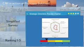 PRODUCED BY
CMI in action at Promapp Solutions
Simplified
Survey
Ranking 1-5
1																	2																		3																	4																5
 