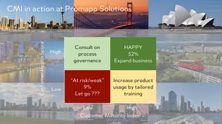 PRODUCED BY
CMI in action at Promapp Solutions
High
Low
HighLow
Customer Maturity Index
Consult on
process
governance
HAPPY
52%
Expand business
“At risk/weak”
9%
Let go ???
Increase product
usage by tailored
training
CustomerHealthScore
 
