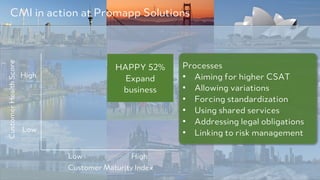 PRODUCED BY
CMI in action at Promapp Solutions
High
Low
HighLow
Customer Maturity Index
CustomerHealthScore
HAPPY 52%
Expand
business
Processes
• Aiming for higher CSAT
• Allowing variations
• Forcing standardization
• Using shared services
• Addressing legal obligations
• Linking to risk management
 