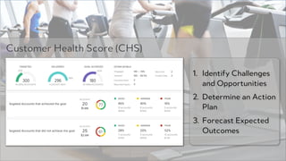 PRODUCED BYPRODUCED BY
Customer Health Score (CHS)
1. Identify Challenges
and Opportunities
2. Determine an Action
Plan
3. Forecast Expected
Outcomes
 