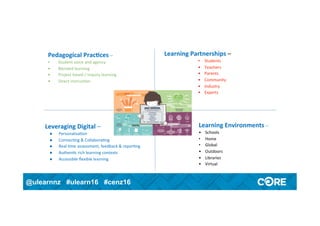 @ulearnnz #ulearn16 #cenz16
Pedagogical	Prac2ces	–		
•  Student	voice	and	agency	
•  Blended	learning	
•  Project	based	/	Inquiry	learning	
•  Direct	instruc4on	
	
Learning	Partnerships	–			
•  Students	
•  Teachers		
•  Parents	
•  Community	
•  Industry	
•  Experts	
	
Leveraging	Digital	–	
●  Personalisa4on	
●  Connec4ng	&	Collabora4ng	
●  Real	4me	assessment,	feedback	&	repor4ng	
●  Authen4c	rich	learning	contexts	
●  Accessible	ﬂexible	learning	
		
Learning	Environments	–		
•  Schools	
•  Home	
•  Global	
•  Outdoors	
•  Libraries	
•  Virtual	
 