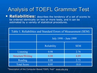 Analysis of TOEFL Grammar Test Reliabilities:  describes the tendency of a set of scores to be ordered identically on two or more tests, and it can be estimated by a variety of statistical procedures. “ Description of the Computer-Based TOEFL Test”  www.ets.org 10.8 0.95 Total Score 2.73 0.88 Reading 4.89 0.88 Structure/Writing 2.76 0.98 Listening SEM Reliability July 1998 – June 1999 Table 1. Reliabilities and Standard Errors of Measurement (SEM) 
